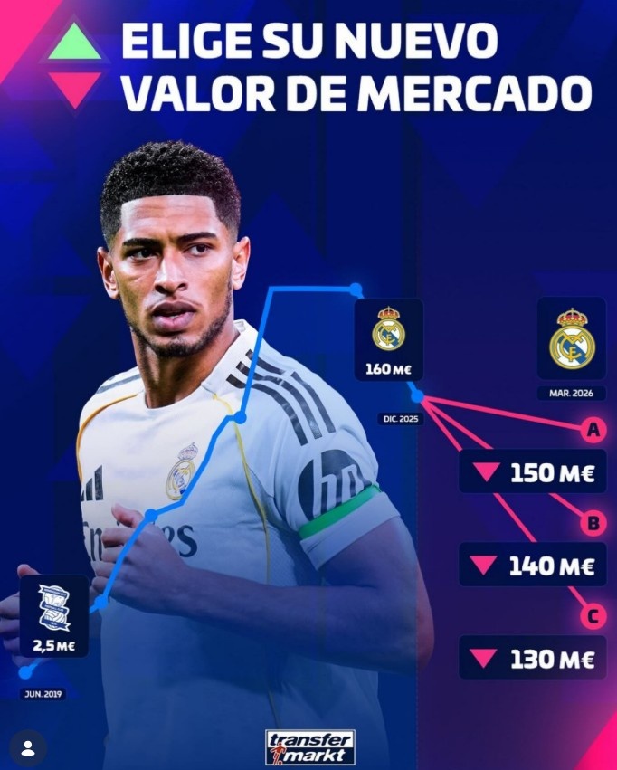 球探体育官网-饱受伤病困扰，德转预热贝林厄姆身价将下跌：最低跌至1.3亿欧